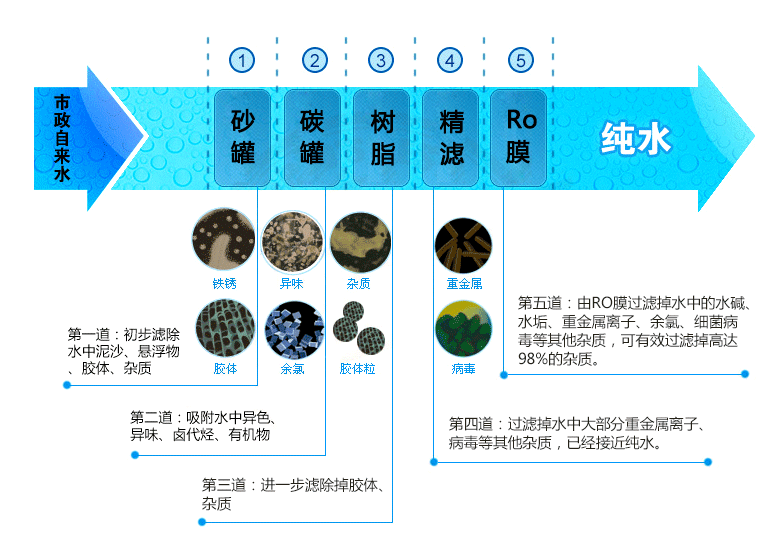 泓和順純水機(jī)，五級(jí)過濾